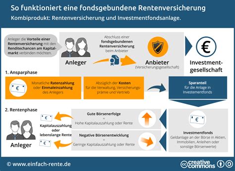 Fondsgebundene Rentenversicherung .